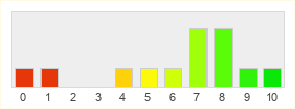 Répartition des notes de Call of Duty - Black Ops